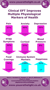 EFT Improves Many Physiological Markers of Health